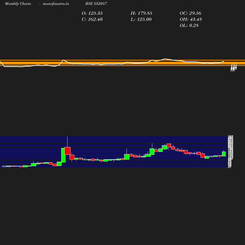 Monthly chart