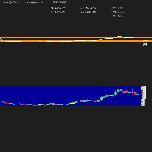 Monthly chart