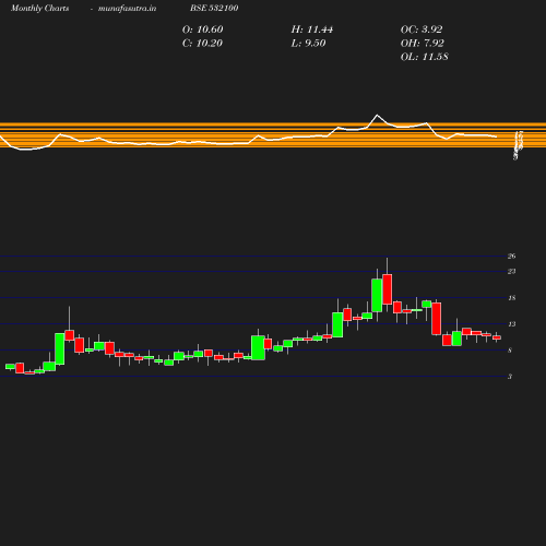 Monthly chart