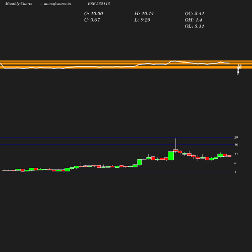 Monthly chart