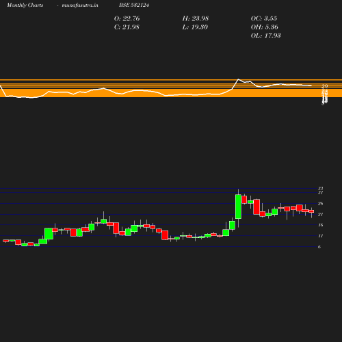 Monthly chart