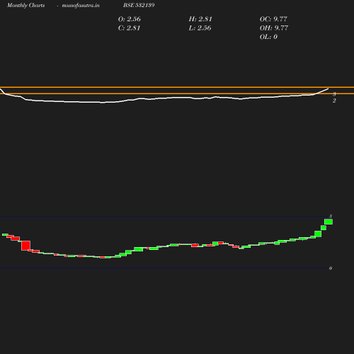 Monthly chart