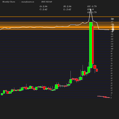 Monthly chart