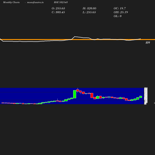 Monthly chart