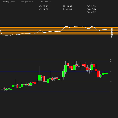 Monthly chart