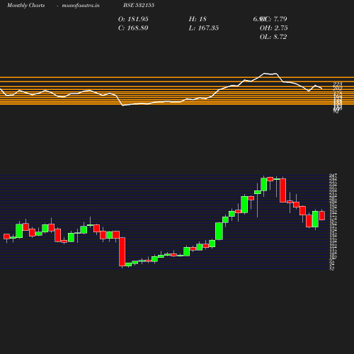 Monthly chart