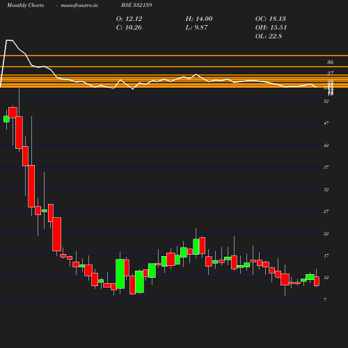 Monthly chart