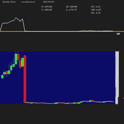 Monthly chart