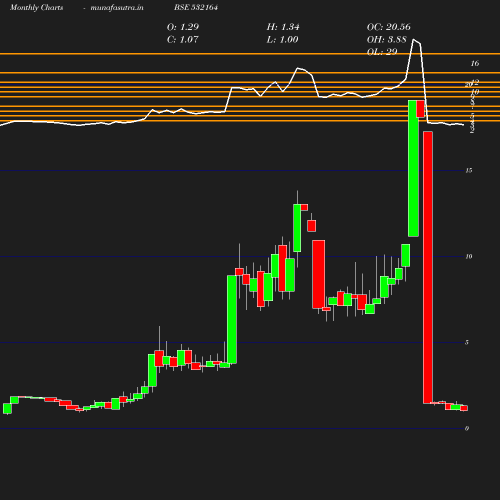 Monthly chart