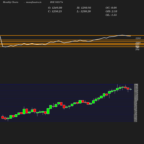 Monthly chart