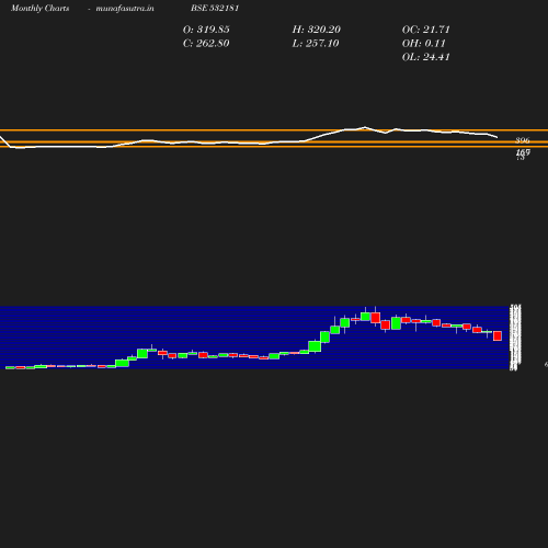 Monthly chart