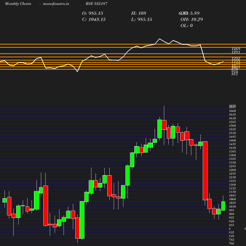 Monthly chart