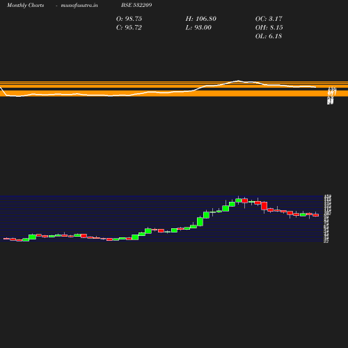 Monthly chart