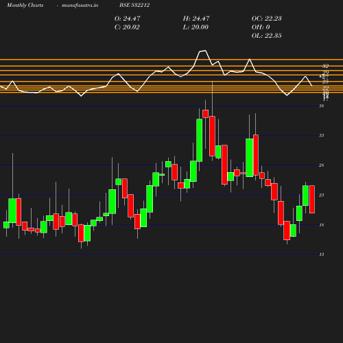 Monthly chart