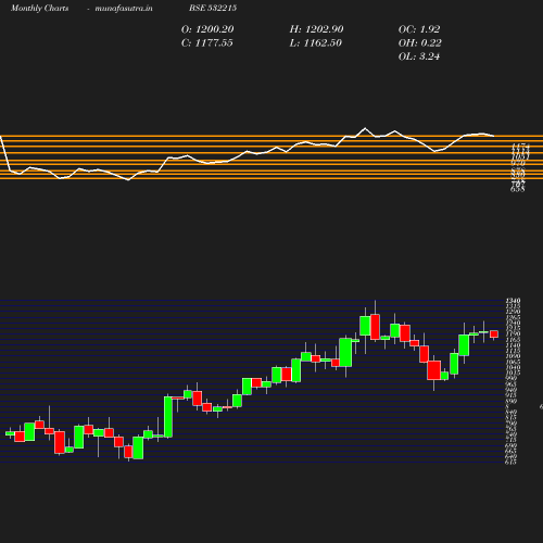 Monthly chart