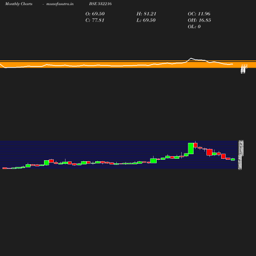 Monthly chart