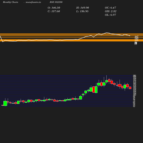 Monthly chart