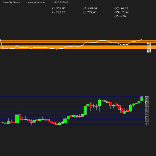 Monthly chart