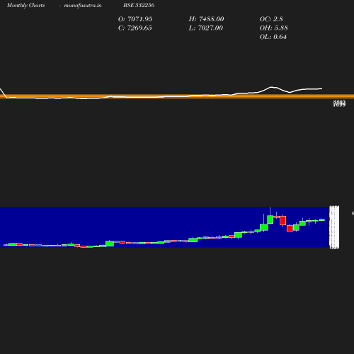 Monthly chart