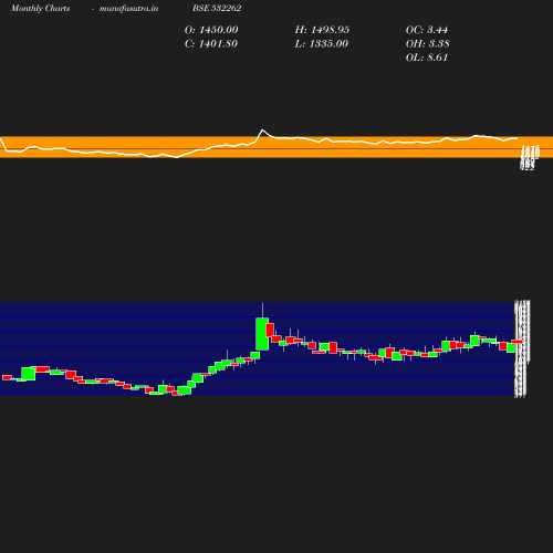 Monthly chart