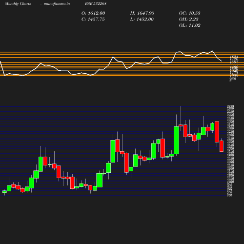 Monthly chart