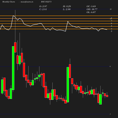 Monthly chart