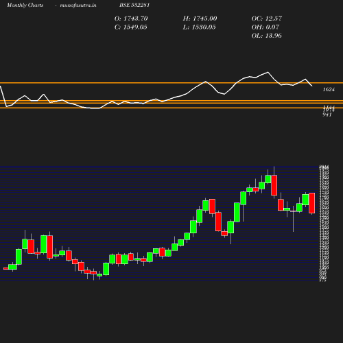 Monthly chart