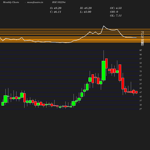 Monthly chart