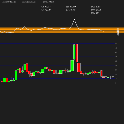 Monthly chart