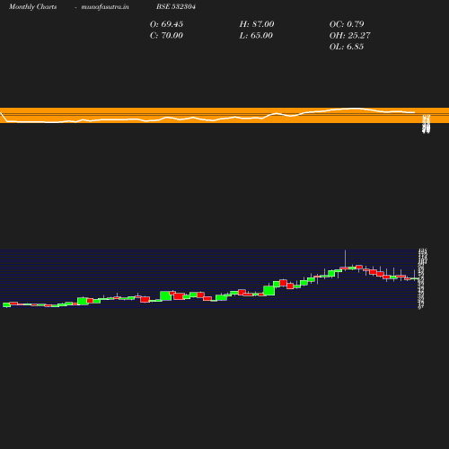 Monthly chart