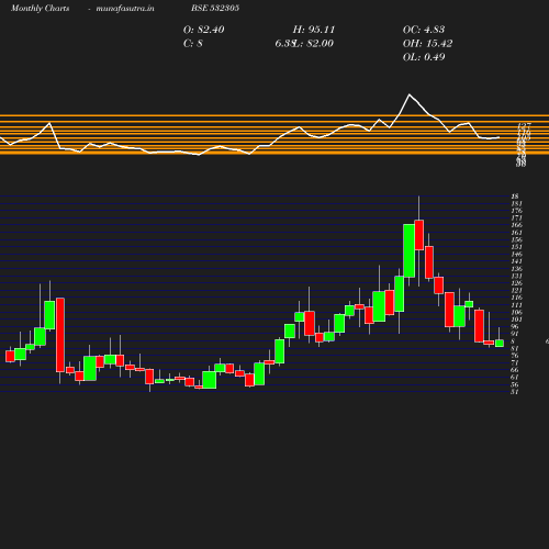 Monthly chart