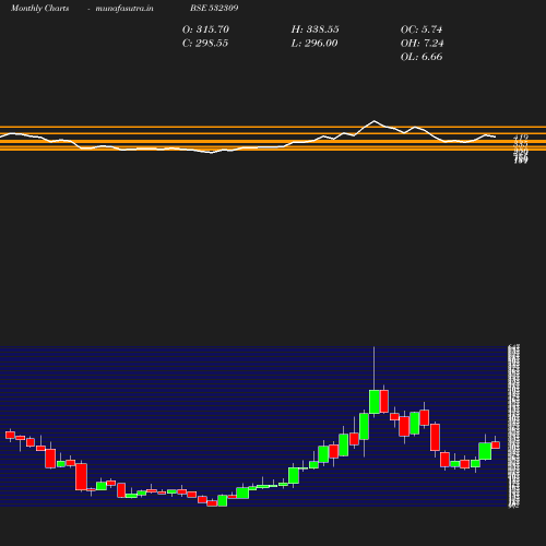 Monthly chart