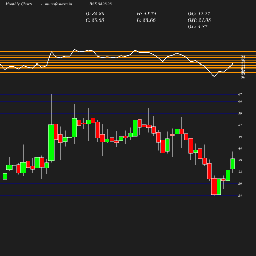 Monthly chart