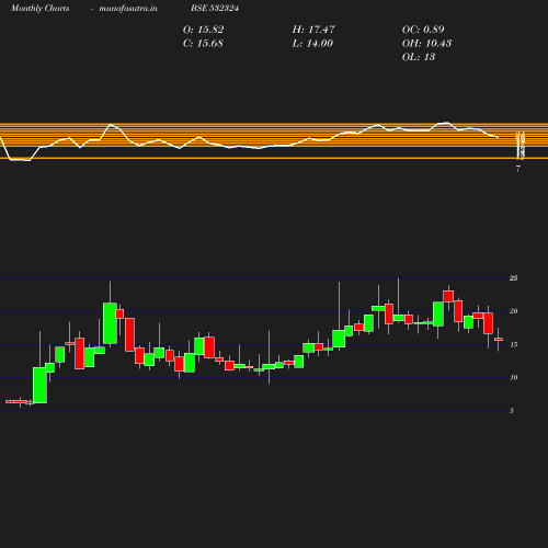 Monthly chart