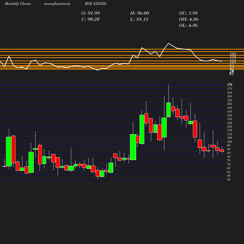 Monthly chart