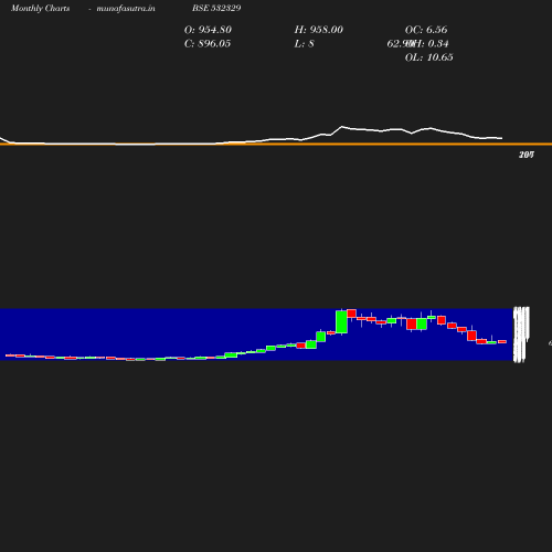 Monthly chart