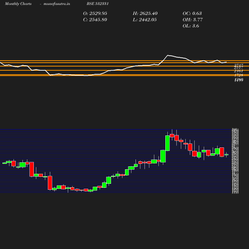 Monthly chart