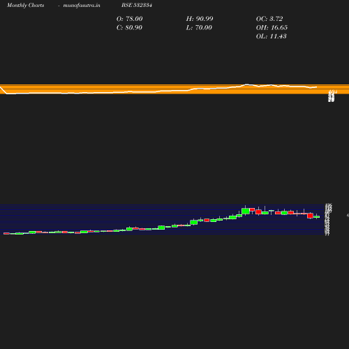 Monthly chart