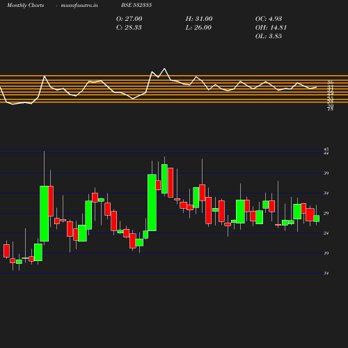 Monthly chart