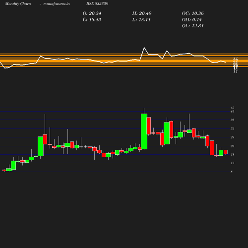 Monthly chart
