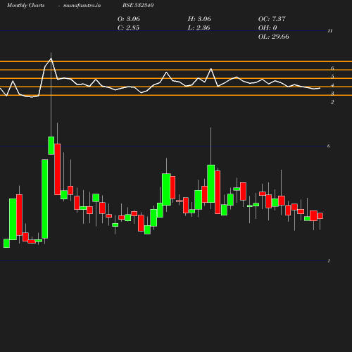 Monthly chart