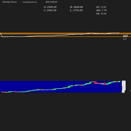 Monthly chart