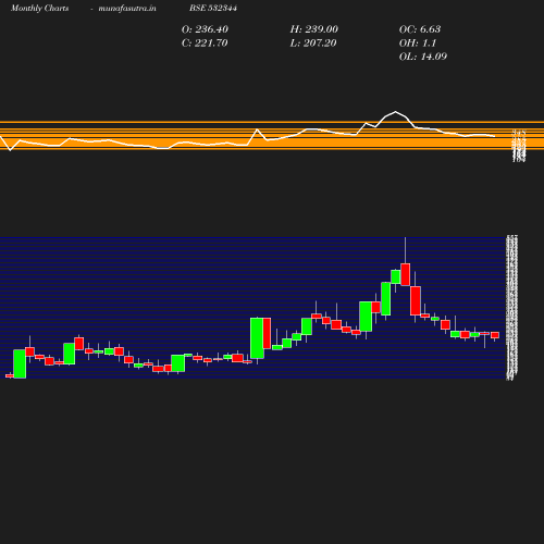 Monthly chart