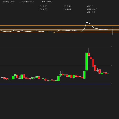 Monthly chart