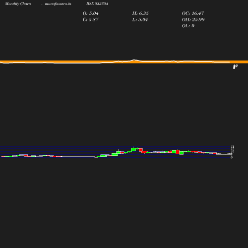 Monthly chart
