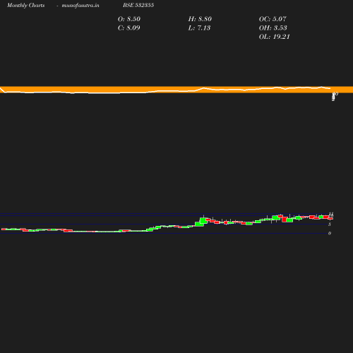 Monthly chart