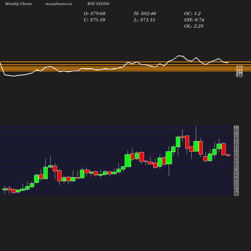 Monthly chart