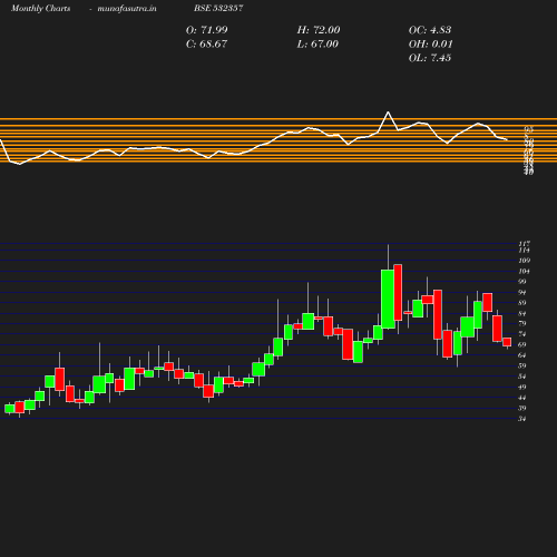 Monthly chart