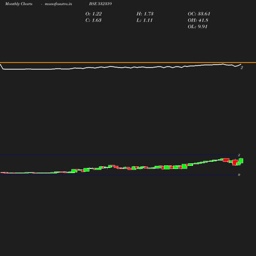Monthly chart