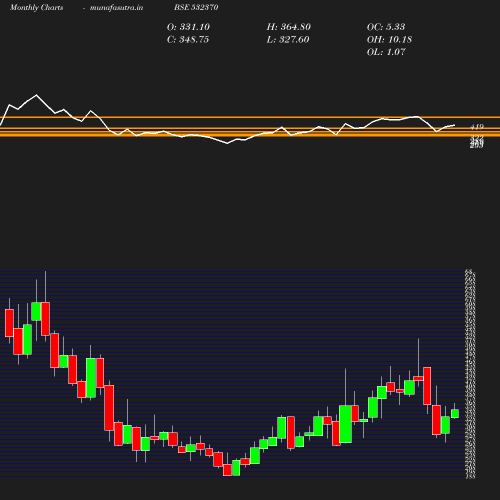 Monthly chart